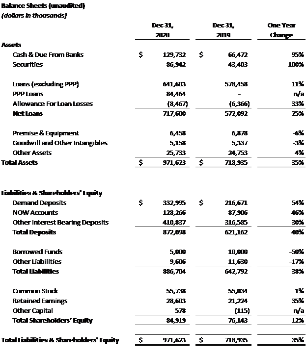 Balance-Sheets (unaudited)