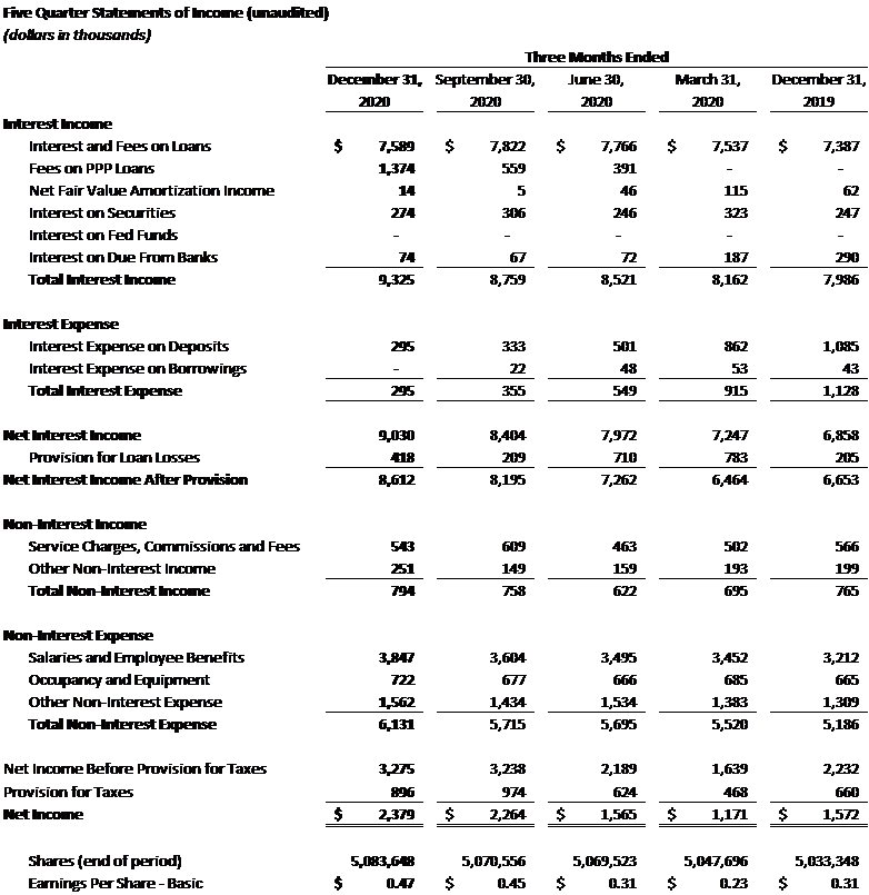 5 Quarter Statements of Income (unaudited)